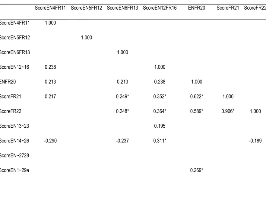 Tableau 10: matrice de corrélation du sous-indice de structure 