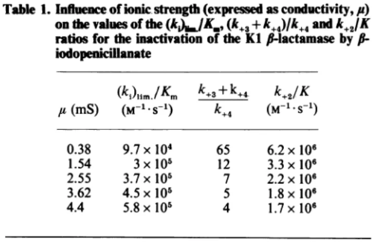 Table 1. Influence of ionic strength (expressed as conductivity, /') on the values of the (k)O.JK*, (k+3 + k+4)/k+4 and kjK