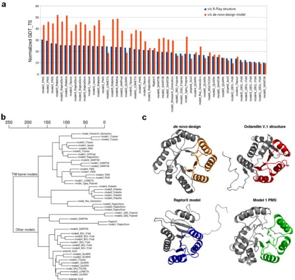 Fig. 5. Automated structure prediction tools evaluated using Octarrelin V.1. a) GDT_TS evaluation of the different models