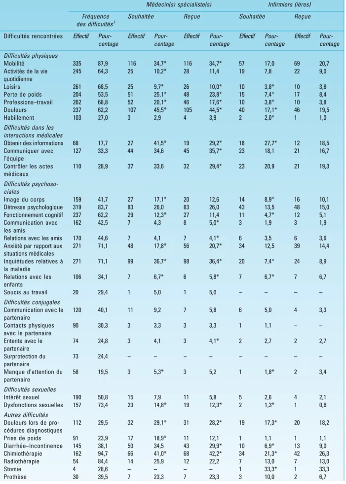 Tableau 5. Aide souhaite´e et rec¸ue par les patients atteints d’un cancer de la part de me´decin(s) spe´cialiste(s) et d’infirmiers (ie`res) (Nombre = 382)