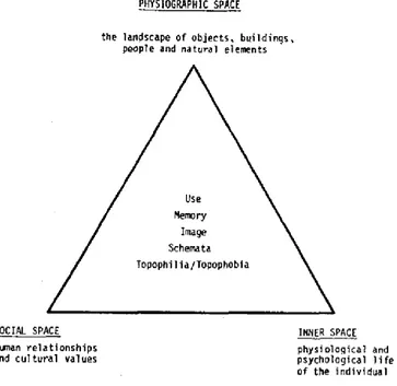 Figure 6: Realms of environmental experience (Source: Moore and Young, 1978) 