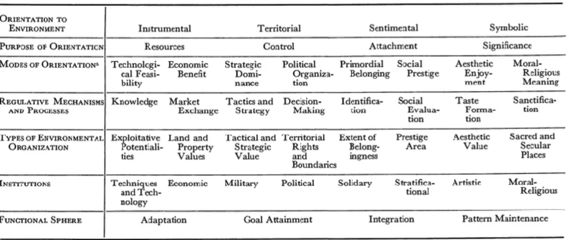 Figure 7: Social ecological analysis in anthropology (Source: Cohen, 1976) 