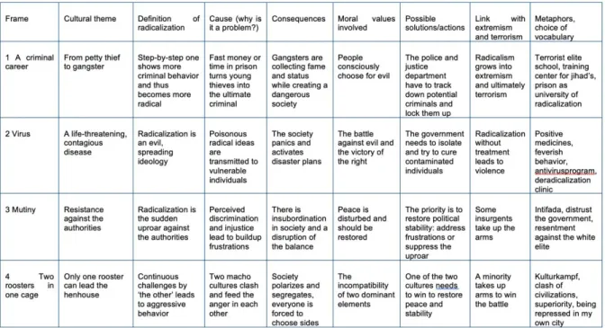 Figure 8: 4 frames used in the ―radicalisation‖ debate 