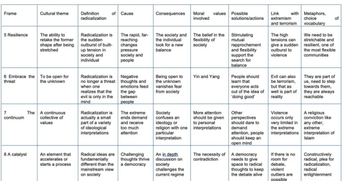 Figure 9: 8 counterframes used in the ―radicalisation debate 