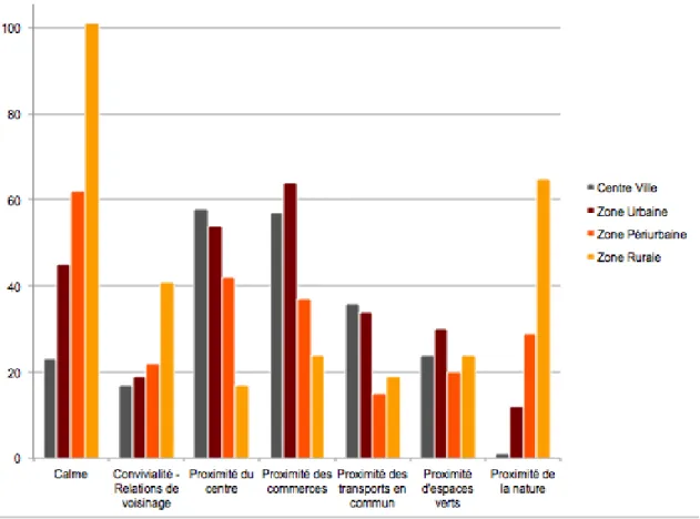 Figure  4:  Pourcentage  de  réponses  attribuées  par  chaque  milieu  résidentiel  aux  sept  atouts  principaux  rencontrés  dans  les  quartiers de résidence 