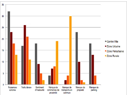 Figure 9: Pourcentage de réponses attribuées par chaque milieu résidentiel aux sept faiblesses principales