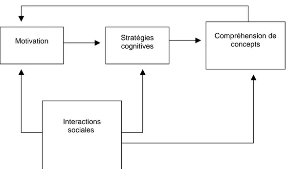 Figure 1 : Processus d’engagement dans la lecture (Guthrie &amp; Anderson, 1999)