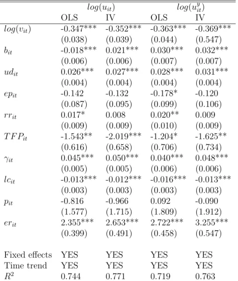 Table 2: Estimation of unemployment equations log(u it ) log(u y it ) OLS IV OLS IV log(v it ) -0.347*** -0.352*** -0.363*** -0.369*** (0.038) (0.039) (0.044) (0.547) b it -0.018*** 0.021*** 0.030*** 0.032*** (0.006) (0.006) (0.007) (0.007) ud it 0.026*** 