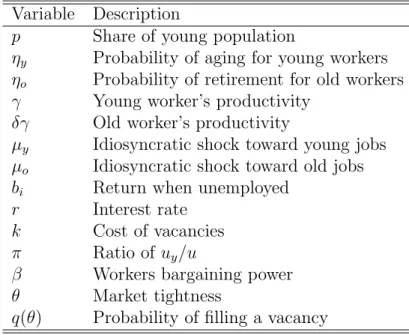 Table 3: Model’s variables Variable Description