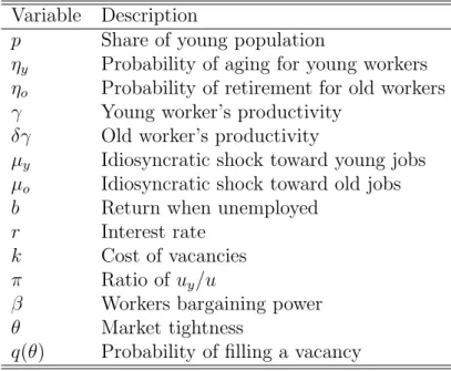 Table 3: Model’s variables Variable Description