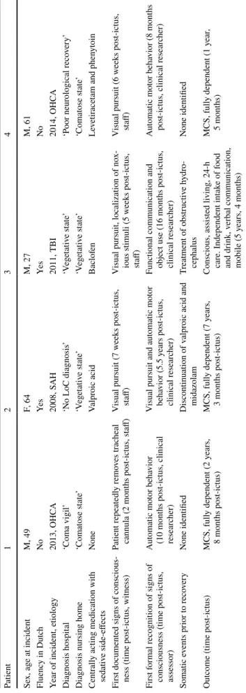 Table 1  Overview of case findings OHCA out-of-hospital cardiac arrest, SAH subarachnoid haemorrhage, TBI traumatic brain injury