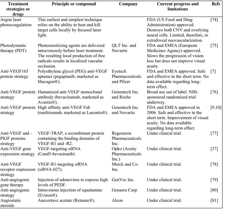 Table 1: Current treatments for exudative AMD and examples of trials targeting exudative macular  degeneration (also see [69]) 