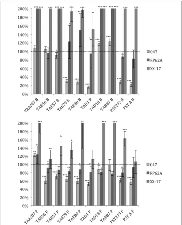 FIGURE 1 | Effect of Polar supernatant treatment on biofilm formation for three strains of Staphylococcus aureus
