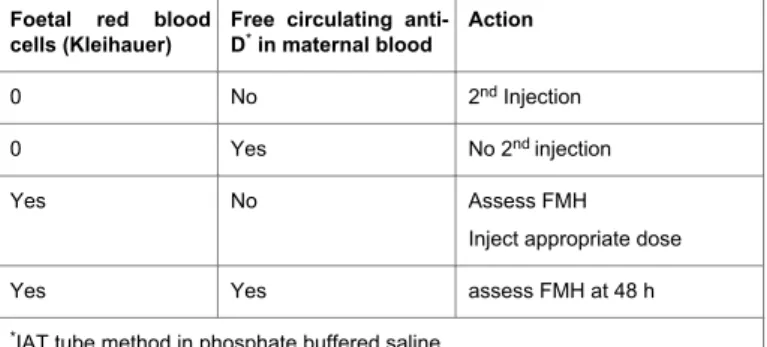 Table 1: After an initial injection of RhIG, when a second one should be injected?