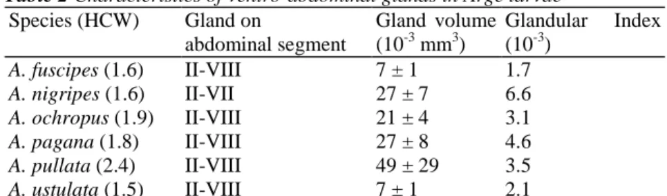 Table 2 Characteristics of ventro-abdominal glands in Arge larvae  Species (HCW)  Gland on   abdominal segment  Gland  volume (10-3 mm3)  Glandular  Index (10-3)  A