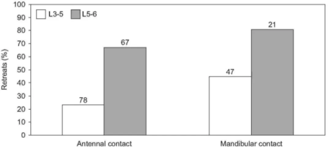 Fig.  4.  Frequency  of  retreats  by  Myrmica  rubra  ants  after  contacting  with  antennae  or  mandibles  an  Arge  pagana L3-5 or L5-6