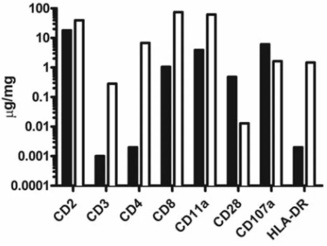 Figure 1. Quantification of ATG antibodies targeting specific human antigens.
