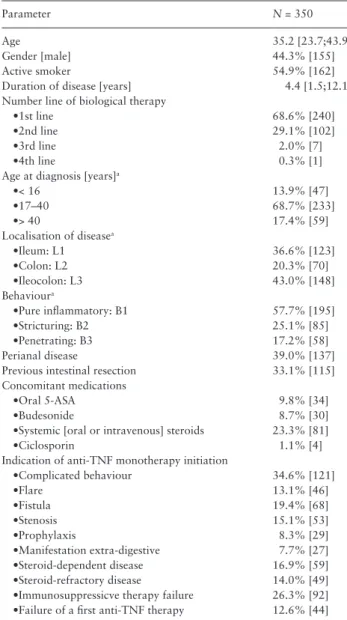 Table 1.  Demographic and baseline characteristics at anti- tumour  necrosis factor [TNF] monotherapy initiation.