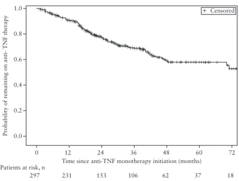 Figure 1.  Cumulative probability of remaining on anti-tumour necrosis factor [TNF] therapy from time of anti-TNF monotherapy initiation in the 297 patients not  needing an immunomodulator during follow-up.