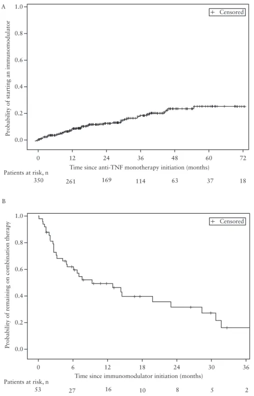 Figure 2.  Panel A: Cumulative probability of starting an immunomodulator from time of anti- tumour necrosis factor [TNF] monotherapy initiation in the overall  population [n = 350]