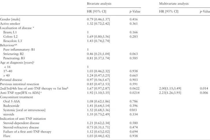 Table 2.  Bivariate and multivariate analyses on predictors of immunomodulator initiation.