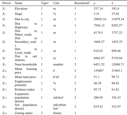 Table 4. List of the selected drivers of urban development. 