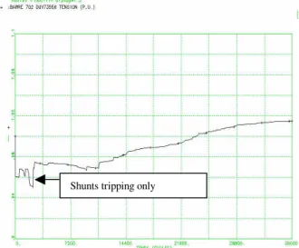 Fig 4   Voltage (p.u.) at Duvernay 735 kV, simulation time 400 sec.   