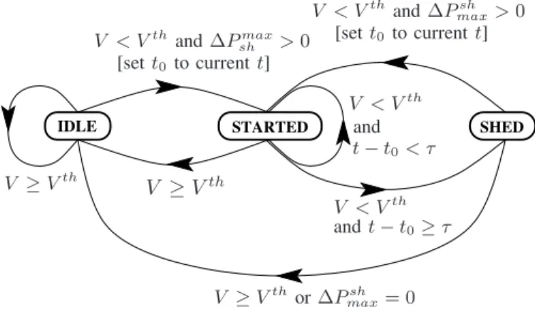 Fig. 2. Logic of an individual load shedding controller (within brackets: