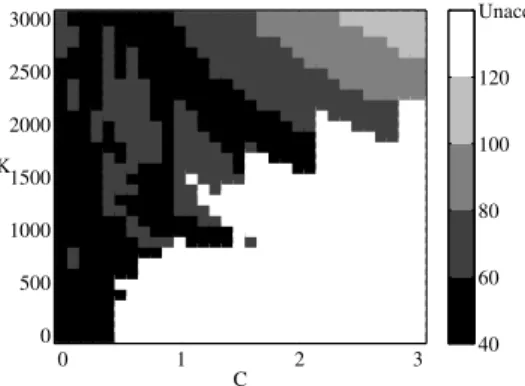 Fig. 15. Total power shed for various (C, K) values; disturbance D2