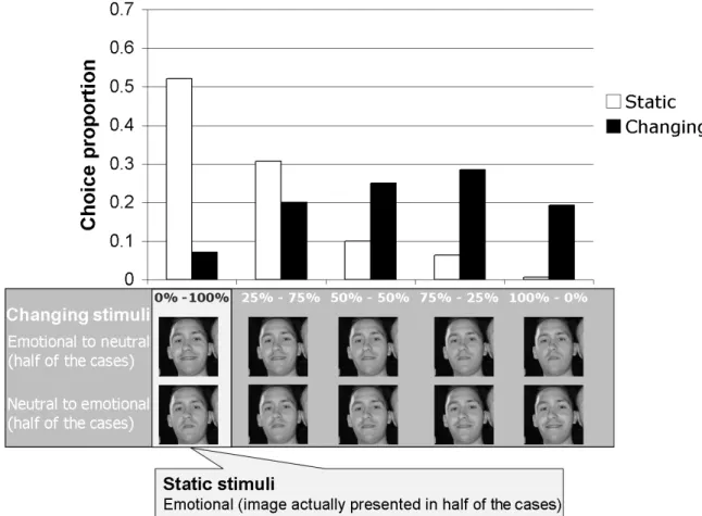 Figure 3. Sample stimuli and results of Experiment 2: Choice proportion for each morph  presented  in  the  forced  choice  recognition  task  for  static  and  changing  stimuli