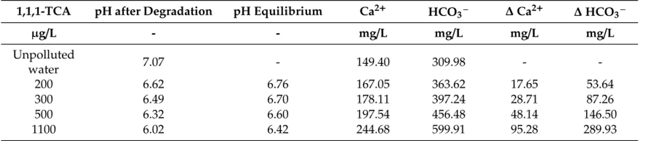 Table 4. Results of batch simulations with concentrations of Ca 2+ and HCO 3 − after equilibrium with calcite.
