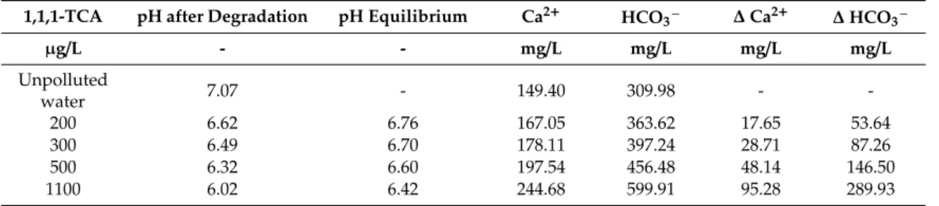 Table 4. Results of batch simulations with concentrations of Ca 2+ and HCO 3 − after equilibrium with calcite.