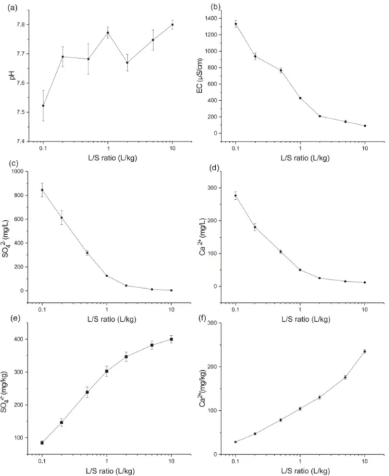 Figure 6. Parameters: (a) pH and (b) EC with concentrations of (c) SO 42 −  and (d) Ca 2+  as a function of  the liquid-to-solid ratio of the backfill soil