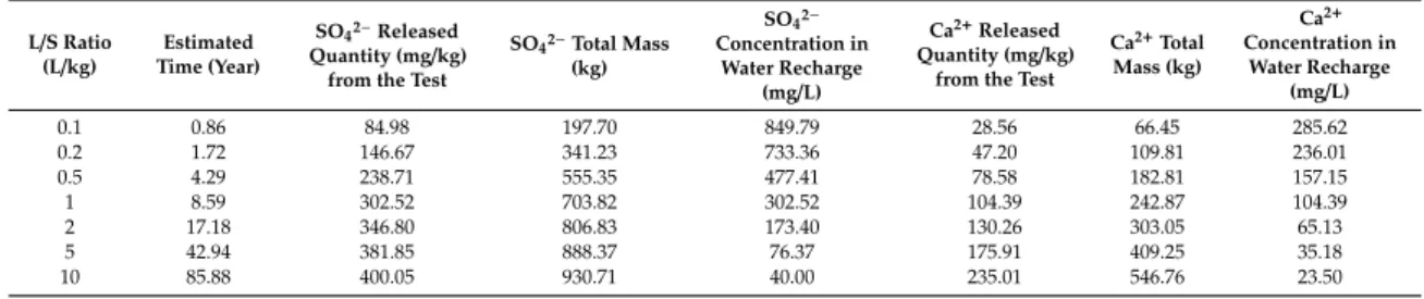 Table 5. Estimation of the total released quantities of SO 4 2− and Ca 2+ with average concentrations in recharge water (the different liquid to solid ratios are considered).