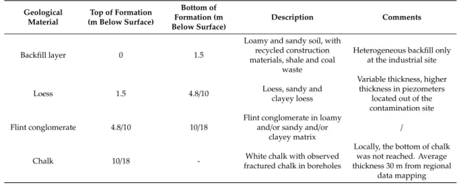 Table 1. Local geology in the study area.