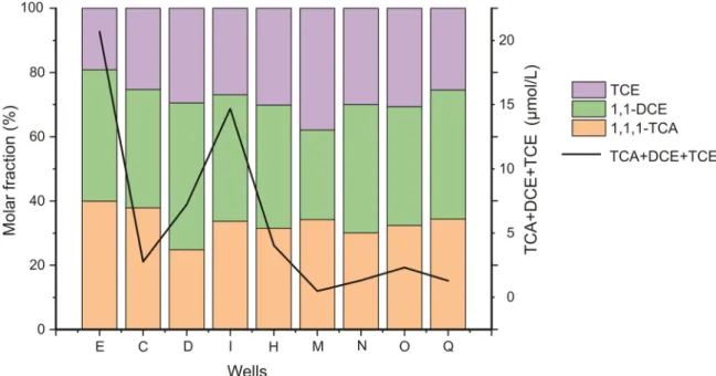 Figure 2. Total concentration (sum of 1,1,1-TCA, 1,1-DCE and TCE) (right y-axis, line) and  concentration of 1,1,1-TCA, 1,1-DCE and TCE normalized by the total concentration (left y-axis, bars)