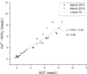 Figure 5. Concentrations (meq/L) of non-carbonate calcium vs sulphate; non carbonate calcium is Ca 2+ -HCO 3 − , for samples of March 2017 and March 2013.