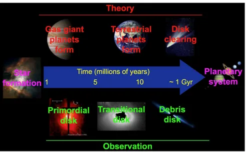 Figure 1: Timeline for planet formation and the evolution of disks. Above the arrow, the main theoretical phases in planetary formation are shown