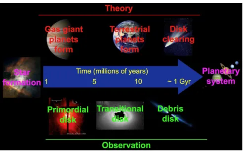 Figure 1: Timeline for planet formation and the evolution of disks. Above the arrow, the main theoretical phases in planetary formation are shown