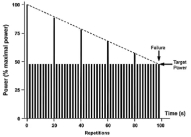 Figure 11. Schematic representation of an intermittent multiple repetition protocol. 