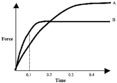 Figure 12. Schematic of force-time curves for 2 athletes (A and B). 