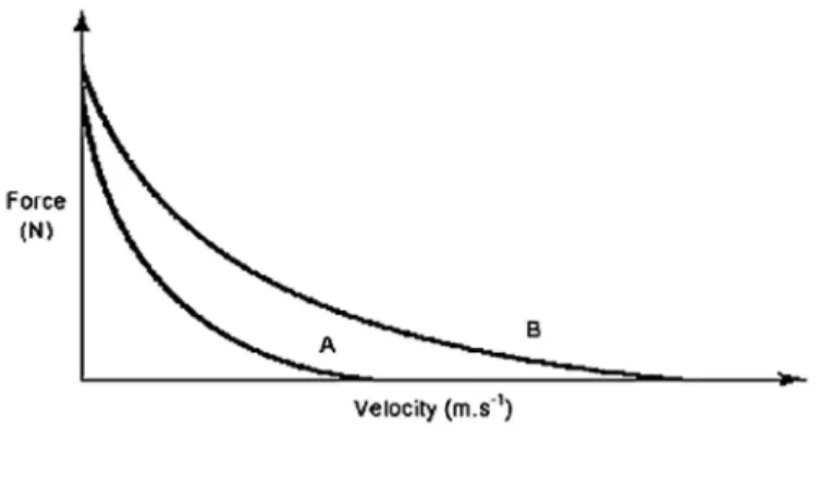 Figure 6. Isometric and concentric force-velocity relationship of muscle. Also depicted is a rightward shift (A to  B) in the relationship