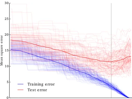Figure 2 . 1 : Training and test error with respect to the complexity of a model.