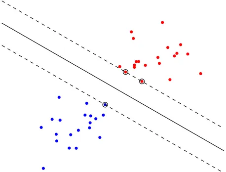 Figure 2 . 2 : A good separating hyperplane is an hyperplane that maximizes the distance to the nearest training data points.