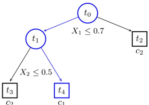 Figure 3 . 1 : A decision tree ϕ built for a binary classification problem from an input space X = [0 , 1] × [0 , 1] 