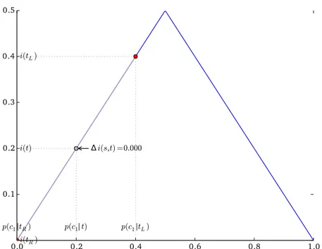 Figure 3 . 6 : Splitting t 0 on X 1 , as evaluated by the resubstitution estimate i R (t)