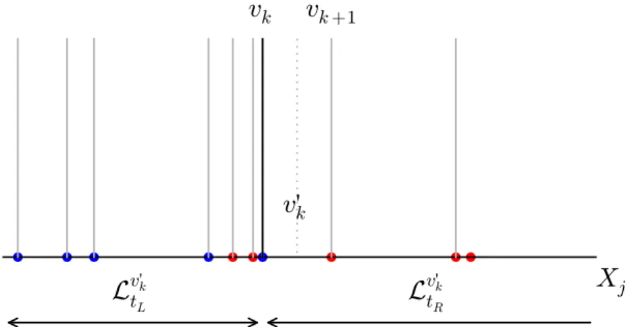 Figure 3 . 8 : Binary partitions of L t on the ordered variable X j . Setting the decision threshold v to any value in [v k ; v k+1 [ yields identical partitions of L t , but not of X t .