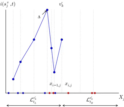 Figure 3 . 9 : Loop invariant of Algorithm 3 . 4 . At the end of each iteration,