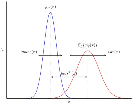 Figure 4 . 1 : Residual error, bias and variance at X = x. (Figure inspired from [Geurts, 2002 ].)
