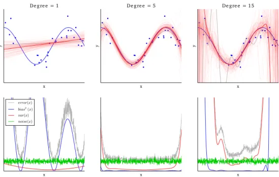 Figure 4 . 2 : Bias-variance decomposition of the expected generalization error for polynomials of degree 1 , 5 and 15 .